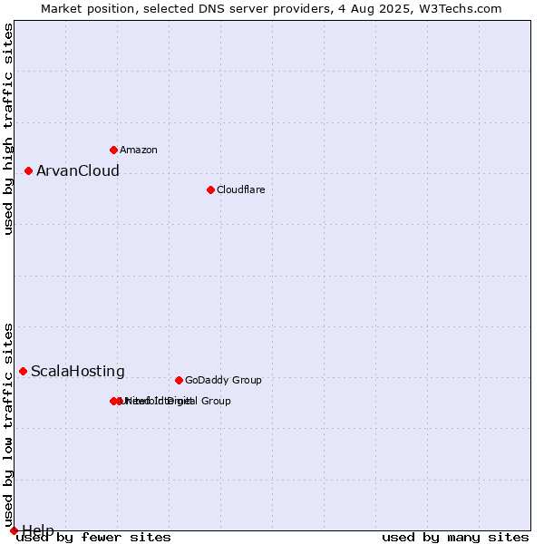 Market position of ArvanCloud vs. ScalaHosting vs. Help