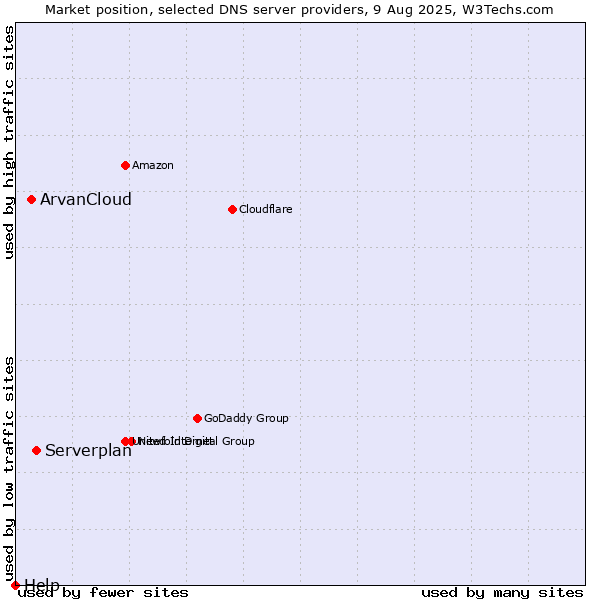 Market position of Serverplan vs. ArvanCloud vs. Help