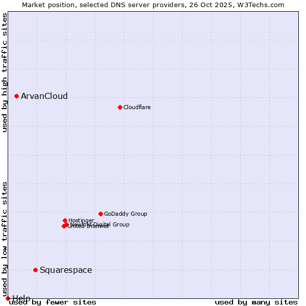 Market position of Squarespace vs. ArvanCloud vs. Help