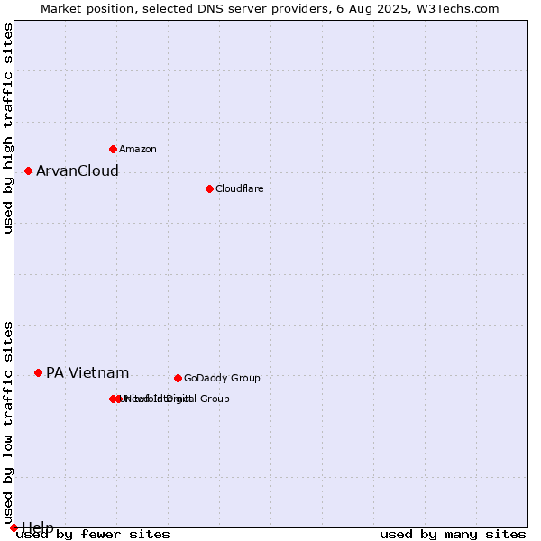 Market position of PA Vietnam vs. ArvanCloud vs. Help