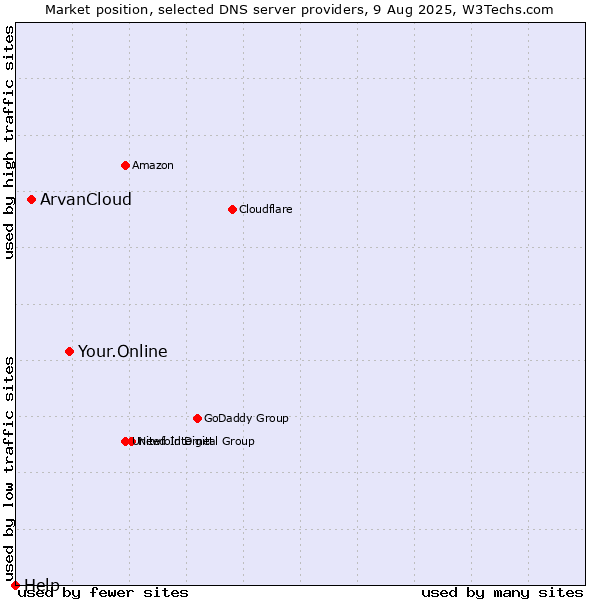 Market position of Your.Online vs. ArvanCloud vs. Help