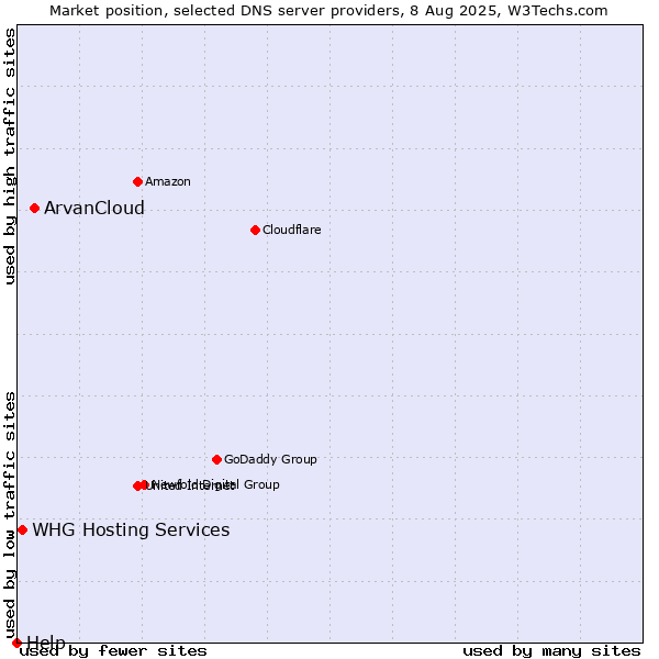 Market position of ArvanCloud vs. WHG Hosting Services vs. Help