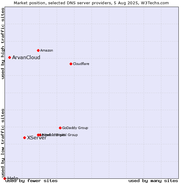 Market position of XServer vs. ArvanCloud vs. Help
