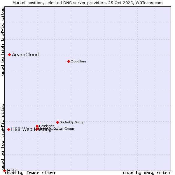 Market position of ArvanCloud vs. H88 Web Hosting vs. Help