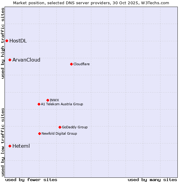 Market position of Heteml vs. ArvanCloud vs. HostDL