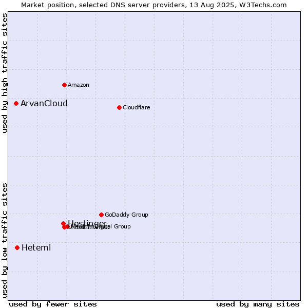 Market position of Hostinger vs. Heteml vs. ArvanCloud