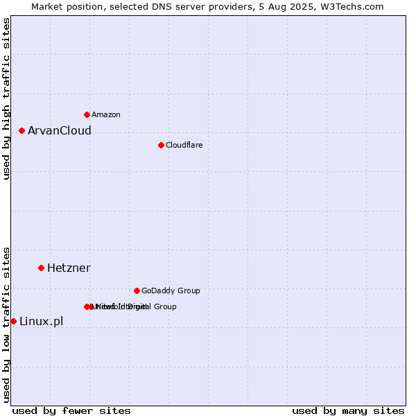 Market position of Hetzner vs. ArvanCloud vs. Linux.pl