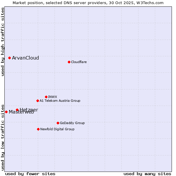 Market position of Hetzner vs. ArvanCloud vs. Masterweb