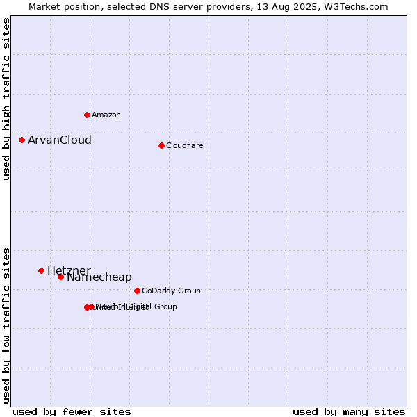 Market position of Namecheap vs. Hetzner vs. ArvanCloud