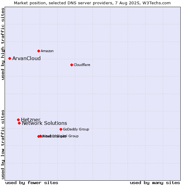 Market position of Network Solutions vs. Hetzner vs. ArvanCloud