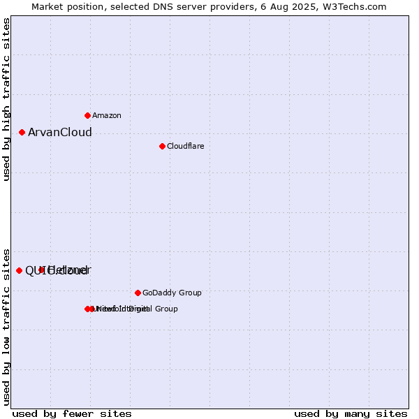 Market position of Hetzner vs. ArvanCloud vs. QUIC.cloud