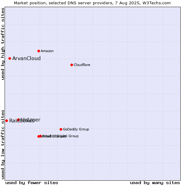 Market position of Hetzner vs. ArvanCloud vs. Raidboxes
