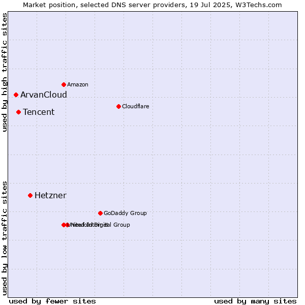 Market position of Hetzner vs. Tencent vs. ArvanCloud