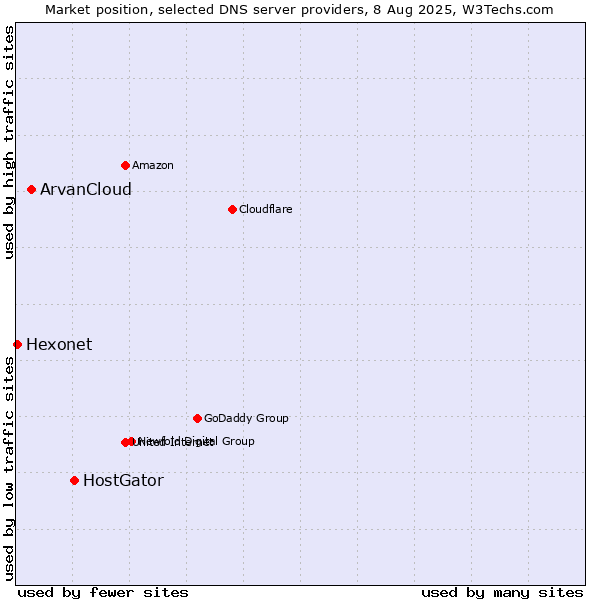 Market position of HostGator vs. ArvanCloud vs. Hexonet