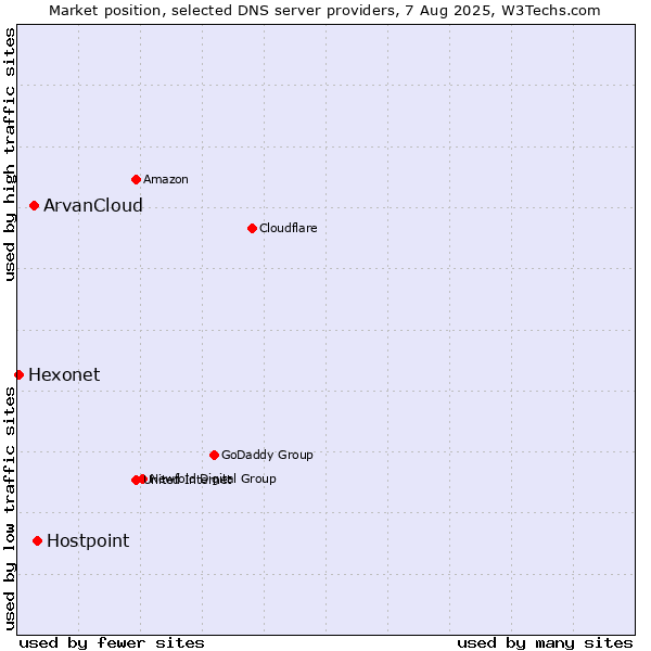Market position of Hostpoint vs. ArvanCloud vs. Hexonet