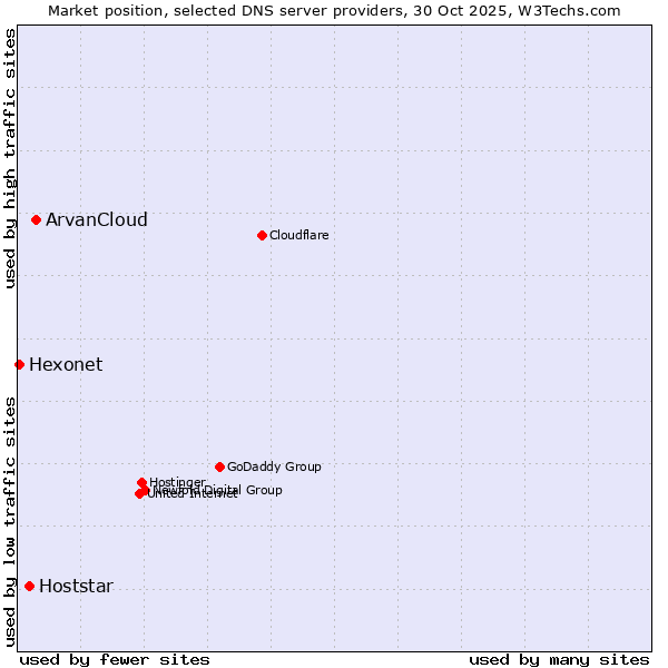 Market position of ArvanCloud vs. Hoststar vs. Hexonet