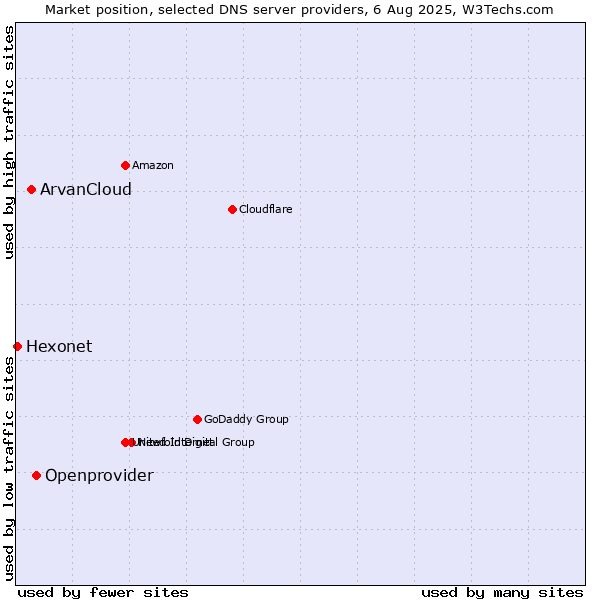 Market position of Openprovider vs. ArvanCloud vs. Hexonet