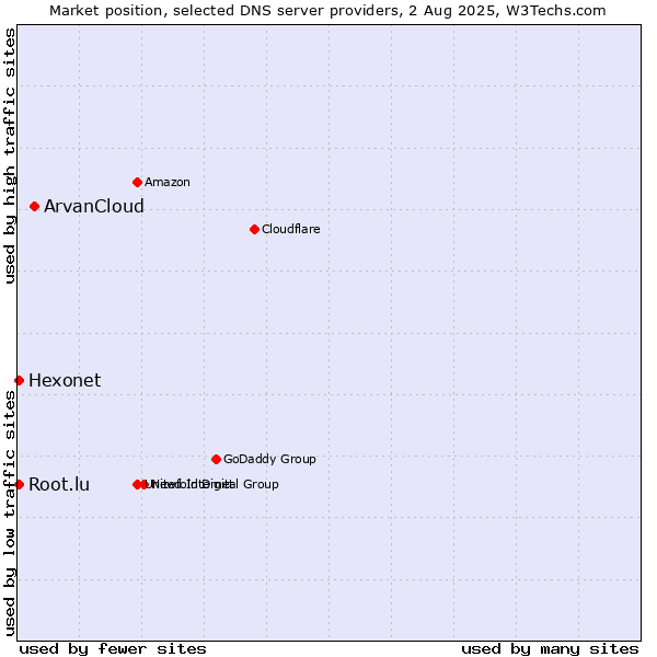 Market position of ArvanCloud vs. Hexonet vs. Root.lu