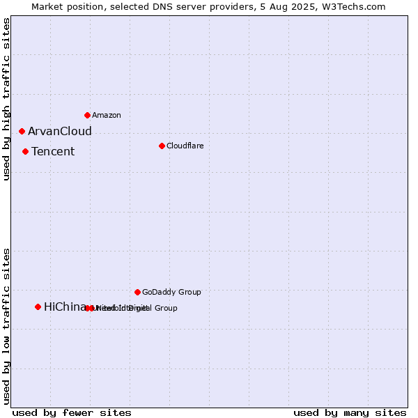 Market position of HiChina vs. Tencent vs. ArvanCloud