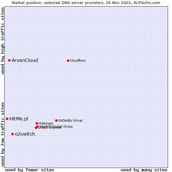 Market position of o2switch vs. ArvanCloud vs. HitMe.pl