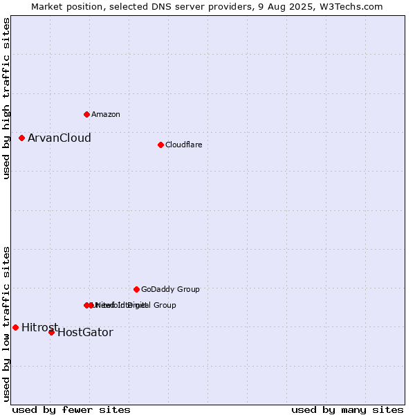 Market position of HostGator vs. ArvanCloud vs. Hitrost