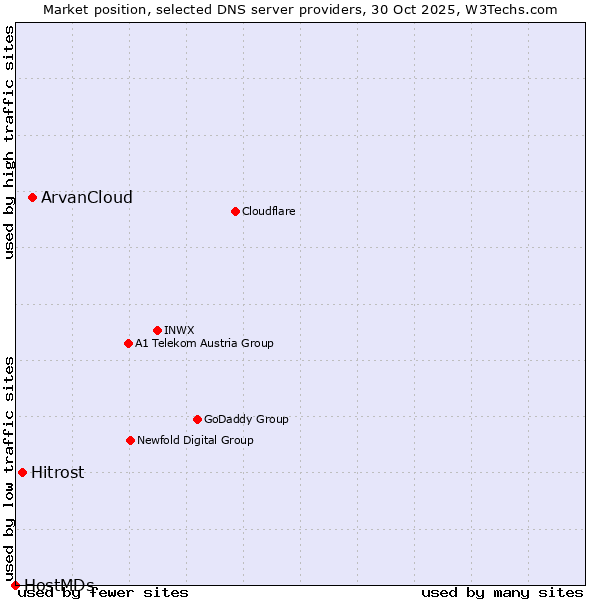 Market position of ArvanCloud vs. Hitrost vs. HostMDs