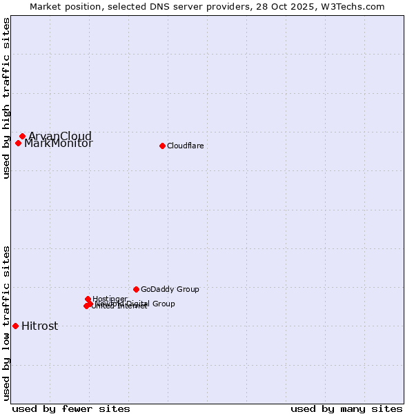 Market position of ArvanCloud vs. MarkMonitor vs. Hitrost