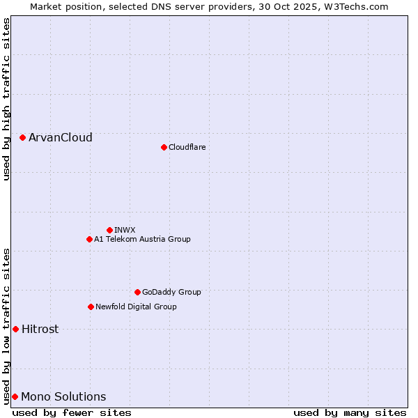 Market position of ArvanCloud vs. Hitrost vs. Mono Solutions