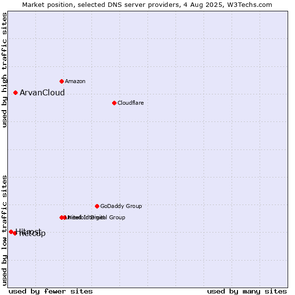 Market position of ArvanCloud vs. netcup vs. Hitrost