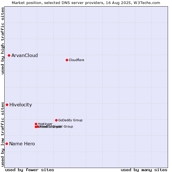 Market position of ArvanCloud vs. Hivelocity vs. Name Hero
