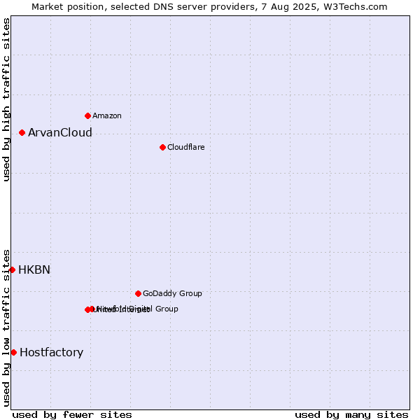 Market position of ArvanCloud vs. Hostfactory vs. HKBN