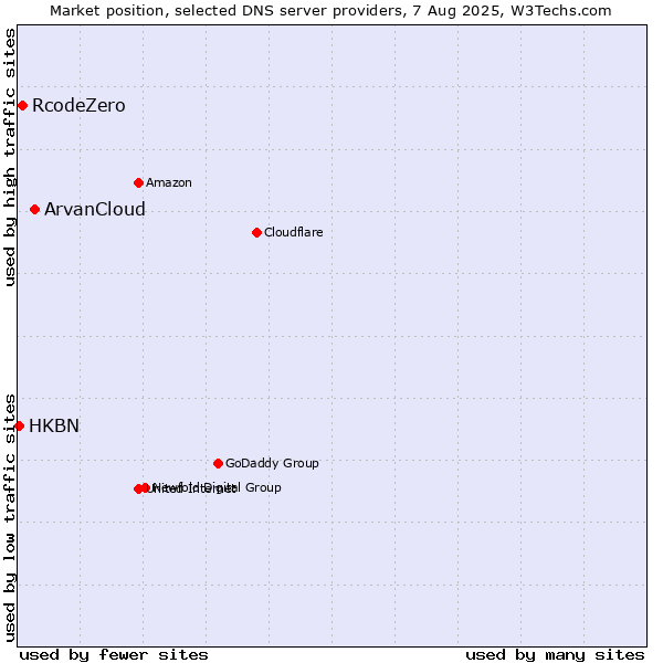 Market position of ArvanCloud vs. RcodeZero vs. HKBN