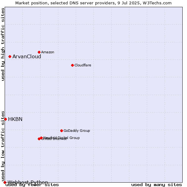 Market position of ArvanCloud vs. HKBN vs. Webhost Python