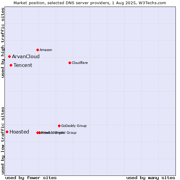 Market position of Tencent vs. ArvanCloud vs. Hoasted