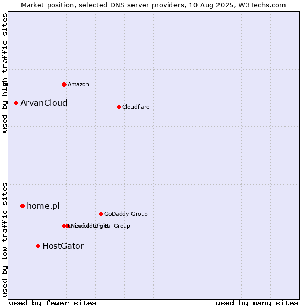 Market position of HostGator vs. home.pl vs. ArvanCloud