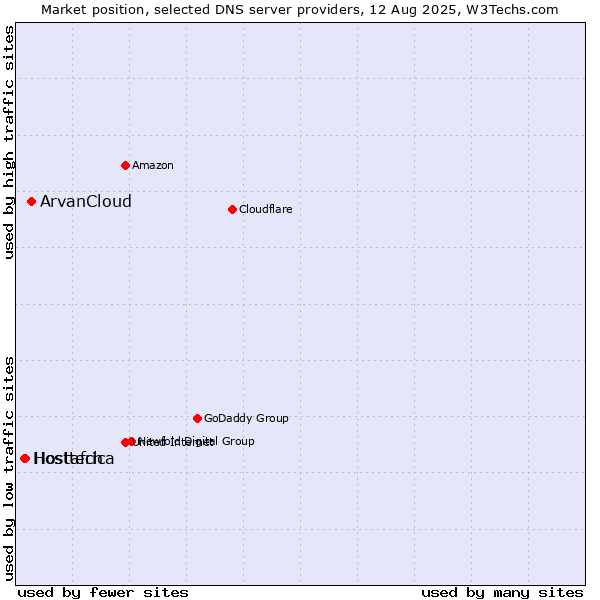 Market position of ArvanCloud vs. Hostafrica vs. Hosttech