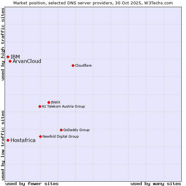 Market position of ArvanCloud vs. IBM vs. Hostafrica