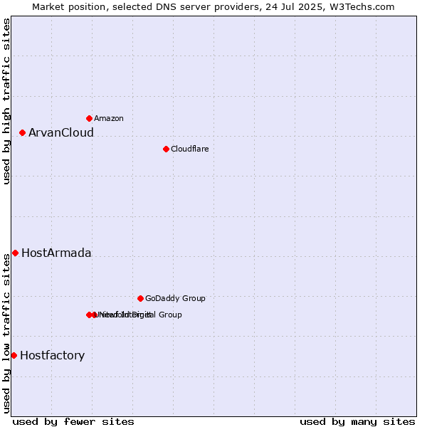 Market position of ArvanCloud vs. HostArmada vs. Hostfactory