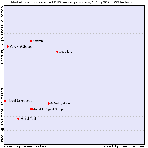 Market position of HostGator vs. ArvanCloud vs. HostArmada