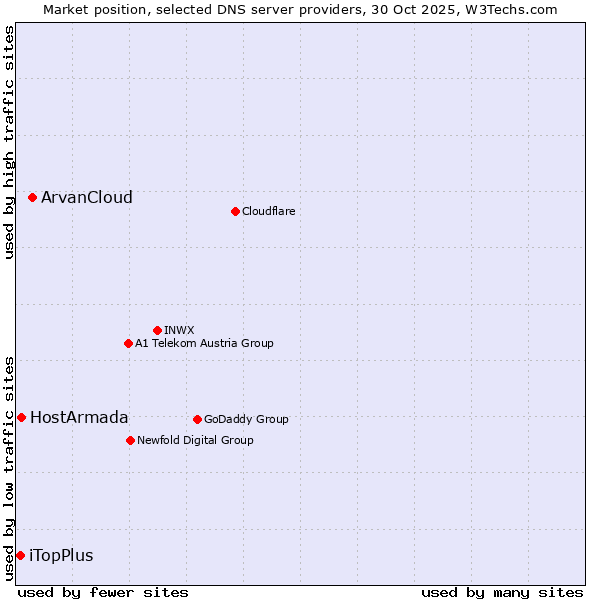 Market position of ArvanCloud vs. HostArmada vs. iTopPlus