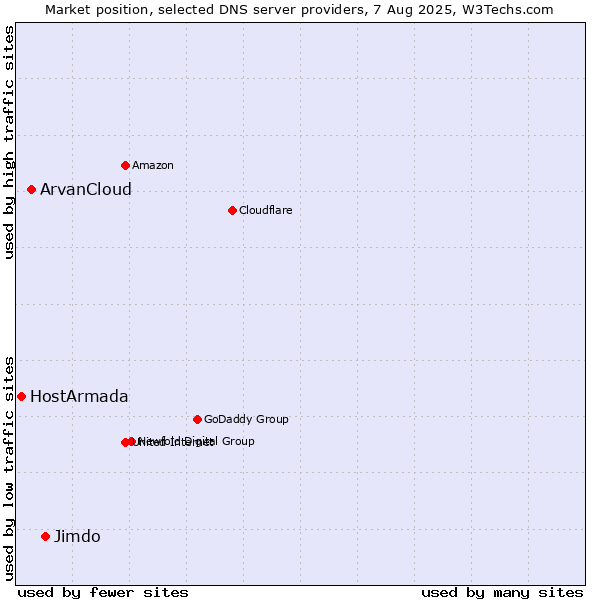 Market position of Jimdo vs. ArvanCloud vs. HostArmada