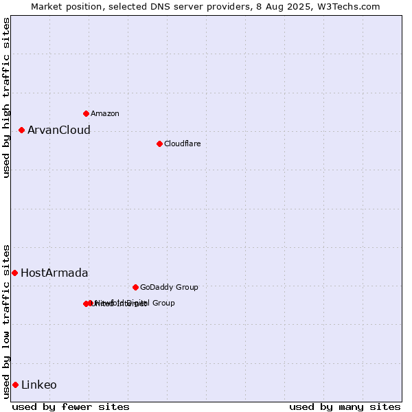 Market position of ArvanCloud vs. Linkeo vs. HostArmada
