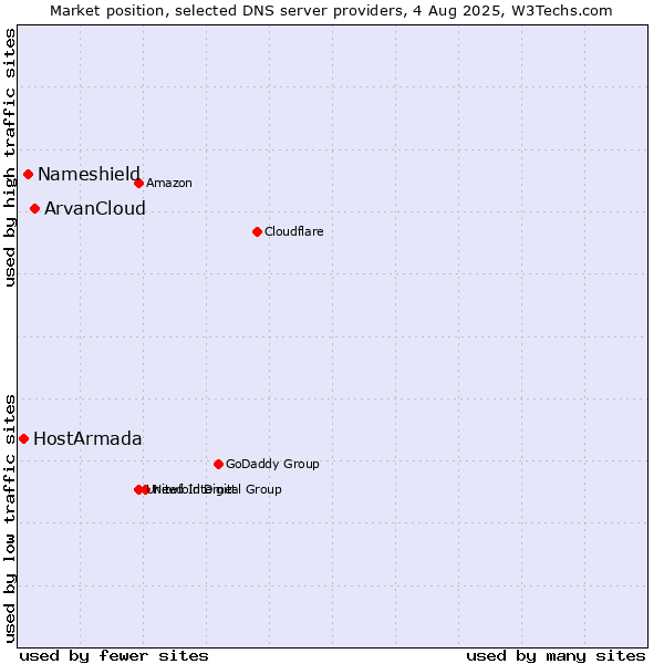 Market position of ArvanCloud vs. Nameshield vs. HostArmada