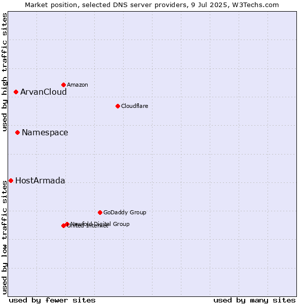 Market position of Namespace vs. ArvanCloud vs. HostArmada