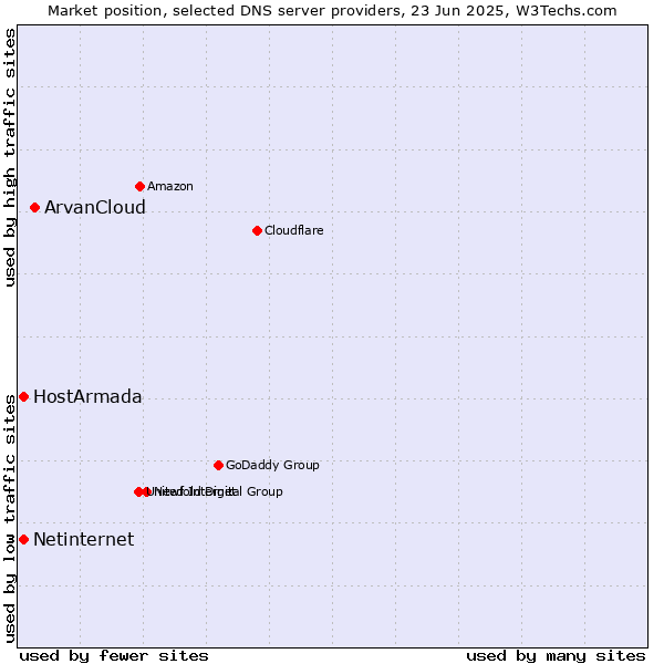 Market position of ArvanCloud vs. HostArmada vs. Netinternet