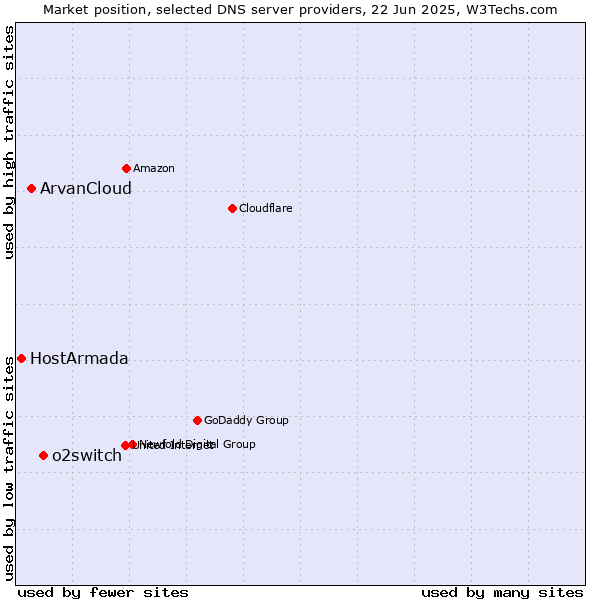 Market position of o2switch vs. ArvanCloud vs. HostArmada