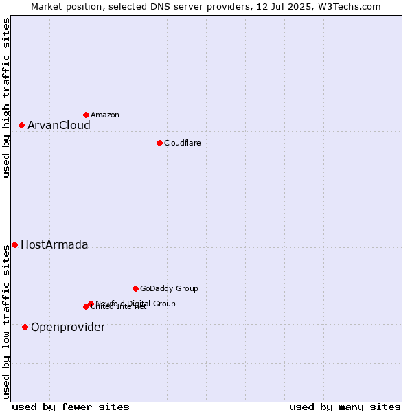 Market position of Openprovider vs. ArvanCloud vs. HostArmada