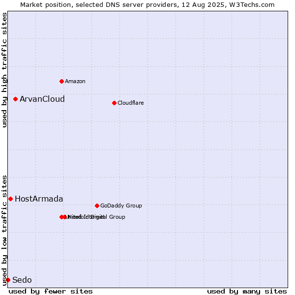 Market position of ArvanCloud vs. HostArmada vs. Sedo
