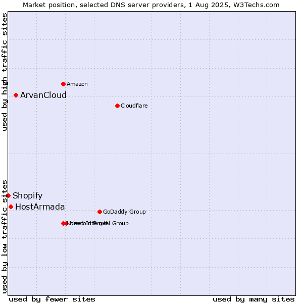 Market position of ArvanCloud vs. HostArmada vs. Shopify