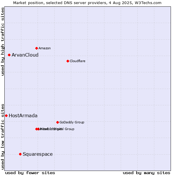 Market position of Squarespace vs. ArvanCloud vs. HostArmada